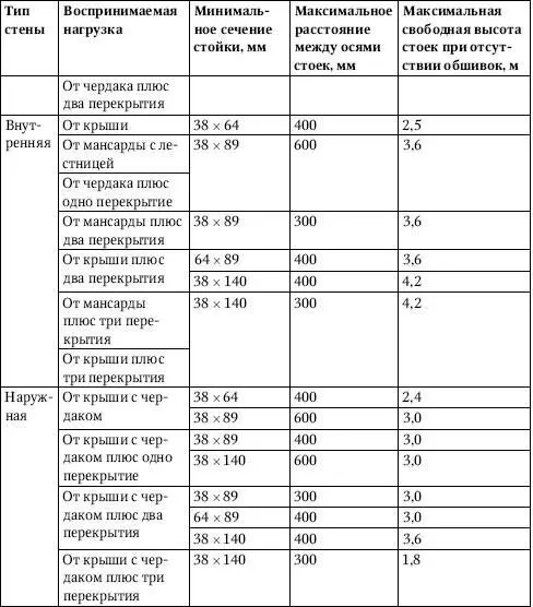 ПримечаниеДанные приведенные в таблице установлены с учетом расположения - фото 236