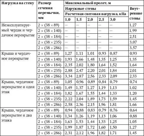 Примечания 1 Пролеты рассчитывают основываясь на максимальной ширине - фото 239