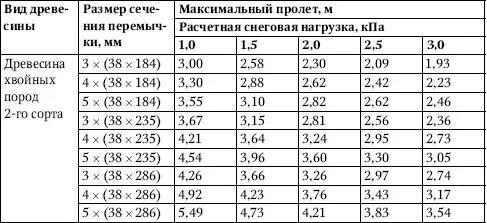 Примечания 1 Пролеты рассчитывают основываясь на максимальной ширине - фото 243