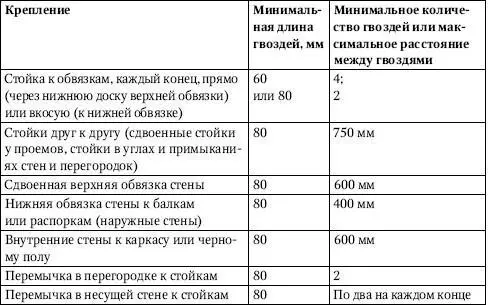 В каркасе стен должны быть предусмотрены детали для крепления внутренней - фото 244