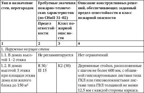 Универсальный справочник прораба Современная стройка в России от А до Я - фото 246
