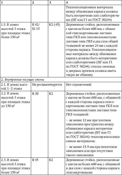 Примечания 1 Размеры сечения стоек каркаса стен упомянутых в данной таблице - фото 247