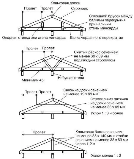 Рис 423Элементы несущего каркаса скатной крыши Для балок чердачного - фото 256
