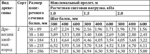 Таблица 426Максимальные пролеты кровельных балок при расчетных снеговых - фото 257