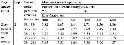 Таблица 427Максимальные пролеты стропил крыши при расчетных снеговых - фото 258