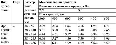 Таблица 429Максимальные пролеты коньковых балок составного сечения - фото 260