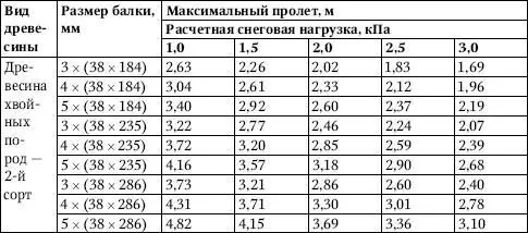 Примечания 1 Пролеты рассчитаны исходя из максимальной ширины грузовой - фото 261
