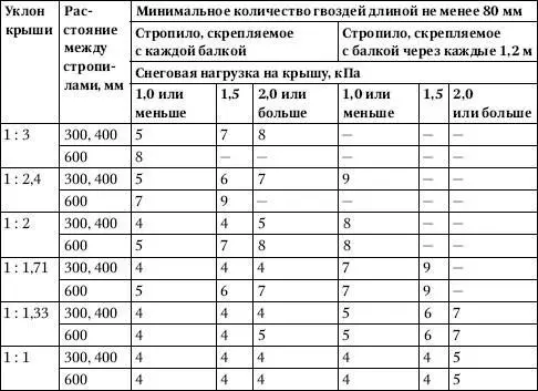 ПримечаниеВ соединении балок между собой следует применять по крайней мере на - фото 262