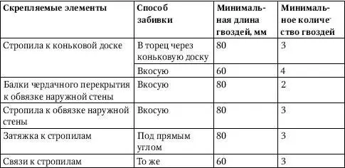 В скатных крышах с уклоном менее 1 3 верхние концы стропил следует опирать на - фото 263