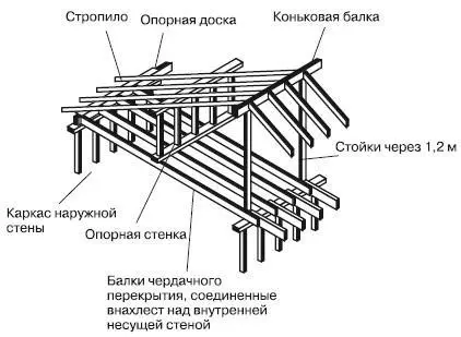 Рис 424Каркас скатной крыши с уклоном не менее 1 3 с промежуточной опорой в - фото 264