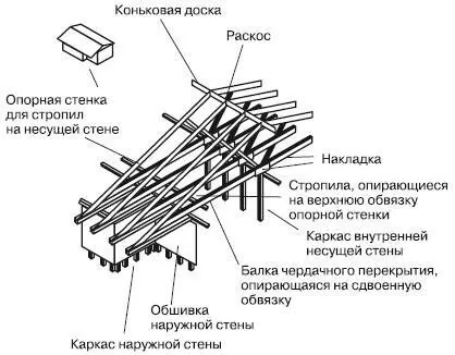 Рис 425Устройство каркаса скатной крыши при смещенной внутрь дома наружной - фото 265
