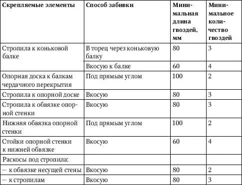 Вместо несущего каркаса скатных крыш собираемого на месте могут применяться - фото 266