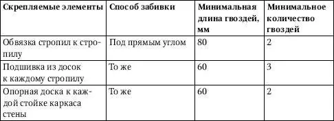 Устройство фронтонов торцевых стен и карнизов над ними в доме со скатной - фото 271