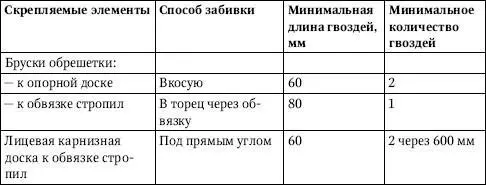 Устройство фронтонов торцевых стен и карнизов над ними в доме со скатной - фото 272