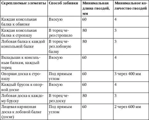 Кровельный настил Кровельный настил является основанием для кровли и связывает - фото 275