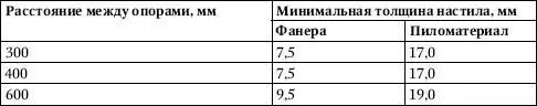 Толщина настила для эксплуатируемой плоской крыши должна соответствовать - фото 276