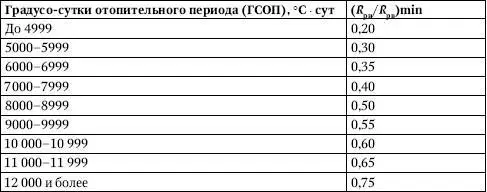 ПримечаниеЧисло градусосуток отопительного периода для конкретного района - фото 282