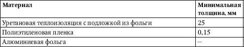 При использовании в конструкциях слоев из материалов характеристики - фото 284