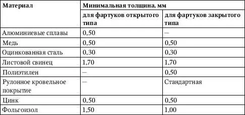 На фартук изготовленный из алюминиевых сплавов соприкасающийся с каменной - фото 287