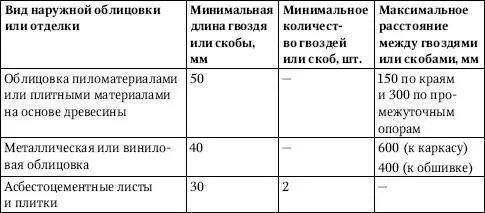 Гвозди и скобы для крепления металлической или виниловой наружной облицовки - фото 292