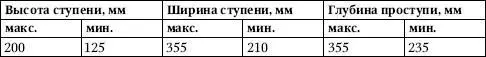 Ступени должны иметь одинаковую высоту а проступи одинаковую ширину в любом - фото 294