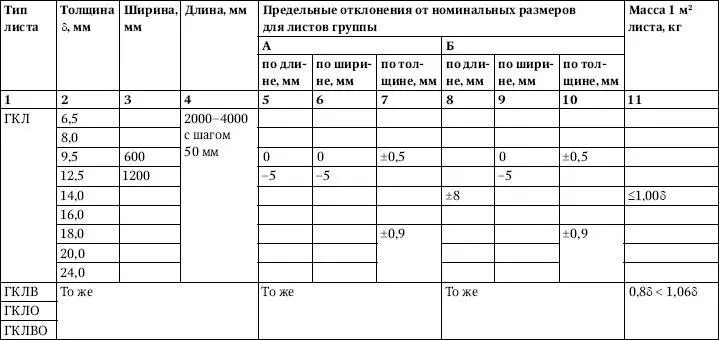 Таблица 52Устойчивость ГКЛ к нагрузкам в зависимости от их толщины Таблица - фото 310