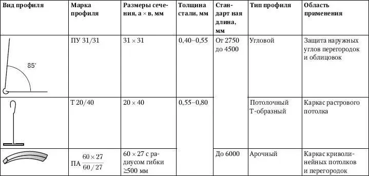 Таблица 55Номенклатура подвесов для крепежа ГКЛ Рис 55Одноуровневый а - фото 316