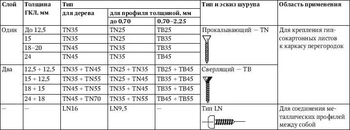 Таблица 57Номенклатура шурупов отечественного производства Виды каркасноо - фото 321