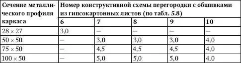 При вертикальном размещении гипсокартонных листов обшивки шаг стоек каркаса не - фото 327