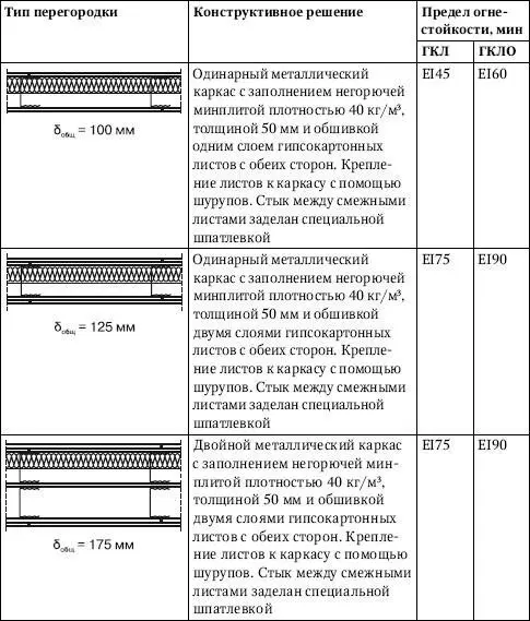 Таблица 514Расчетные характеристики звукоизоляции многослойных перегородок из - фото 342