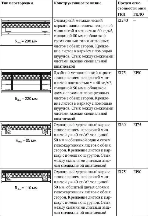 Таблица 514Расчетные характеристики звукоизоляции многослойных перегородок из - фото 343