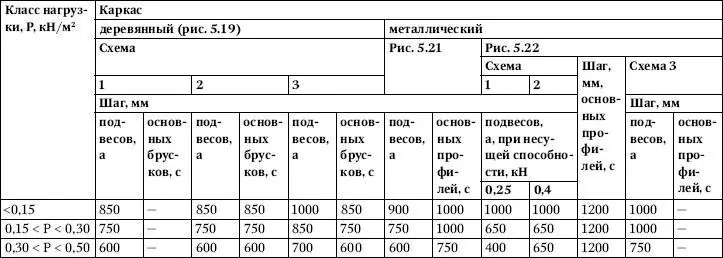 Рис 519Конструктивные схемы подвесного потолка с деревянным каркасом 1 с - фото 345