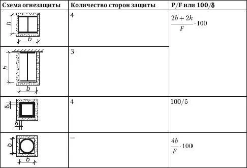 Условные обозначения принятые в табл516 Р периметр огнезащитной - фото 360