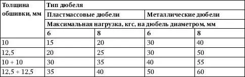 Нагрузка 35 g 70 кгсм Грузы массой от 35 до 70 кг на 1 м длины стены - фото 378