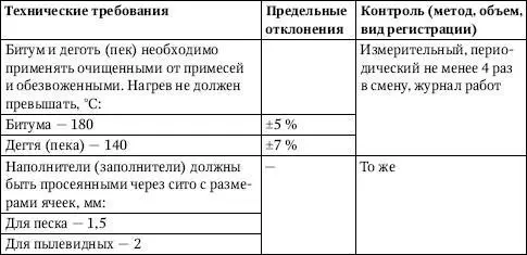 Подготовка оснований и нижележащих элементов изоляции Перед нанесением грун - фото 383