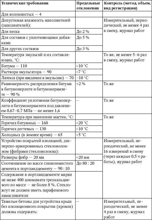 Подготовка оснований и нижележащих элементов изоляции Перед нанесением - фото 384