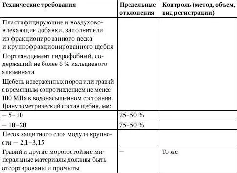 Подготовка оснований и нижележащих элементов изоляции Перед нанесением - фото 385