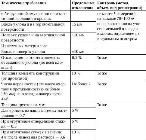 Влажность основания перед нанесением грунтовки должна быть не более величин - фото 387