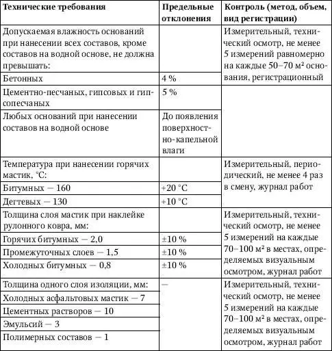 Устройство изоляции и кровли из полимерных и эмульсионнобитумных составов - фото 388