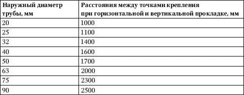 Выход пластмассовых труб из фундаментов подливокполов следует выполнять - фото 394