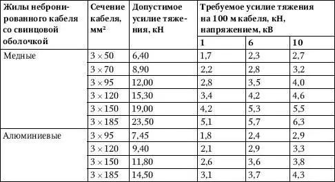 ПримечаниеДля уменьшения усилий тяжения при протягивании кабеля его покрывают - фото 397