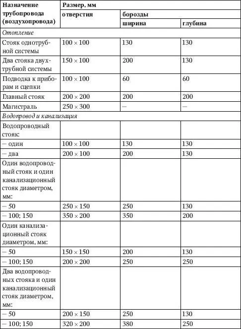 ПримечаниеДля отверстий в перекрытиях первый размер означает длину отверстия - фото 398