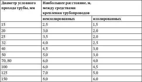 Средства крепления стояков из стальных труб в жилых и общественных зданиях при - фото 400