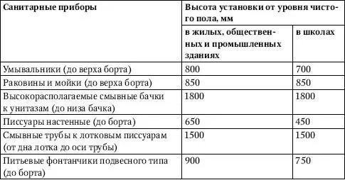 Примечания 1 Допускаемые отклонения высоты санитарных приборов для отдельно - фото 401