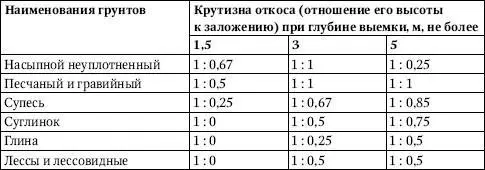 Примечания 1 При напластовании различных видов грунта крутизну откосов - фото 402