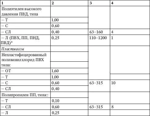 Осмотр трубопроводов разрешается производить только после снижения давления - фото 404