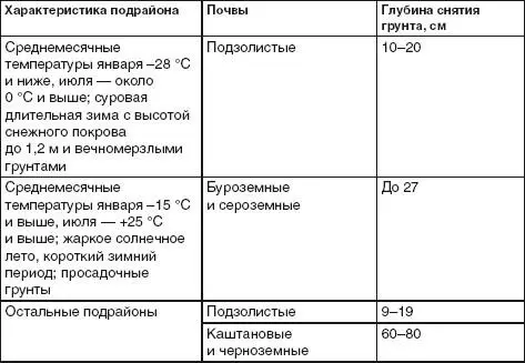 Вечномерзлый грунт следует заготавливать летом по мере его оттаивания и - фото 11