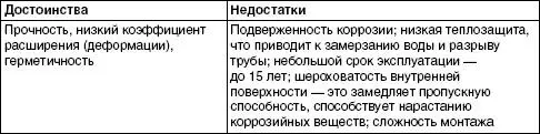 Таблица 13Чугунные трубы Таблица 14Медные трубы Для предотвращения - фото 3