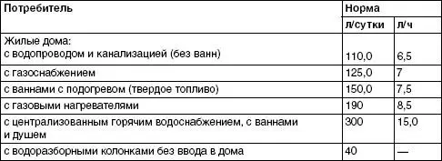 Хозяйственнопитьевое водоснабжение частных жилых домов может осуществляться - фото 8