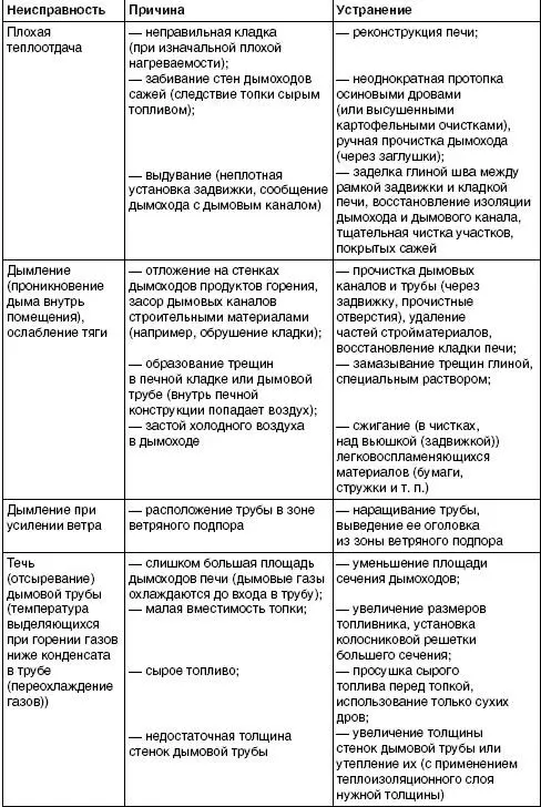 Чтобы избежать возникновения неисправностей в печном оборудовании необходимо - фото 38